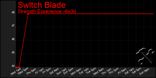 Last 31 Days Graph of Swltch Blade