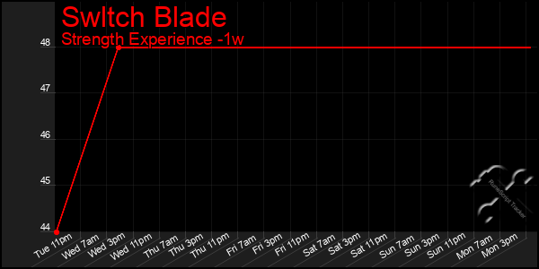 Last 7 Days Graph of Swltch Blade