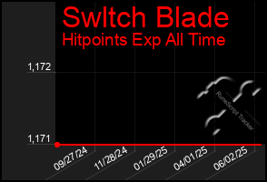 Total Graph of Swltch Blade