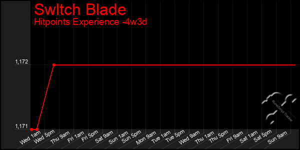 Last 31 Days Graph of Swltch Blade