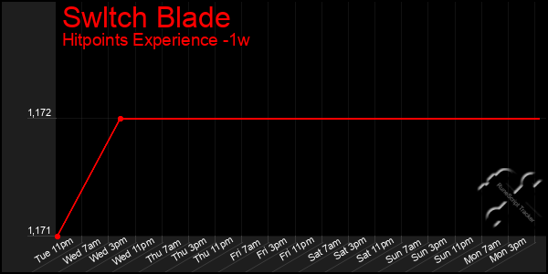 Last 7 Days Graph of Swltch Blade