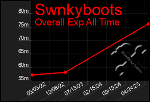 Total Graph of Swnkyboots