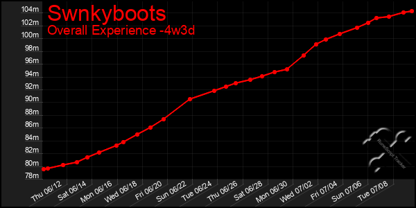 Last 31 Days Graph of Swnkyboots