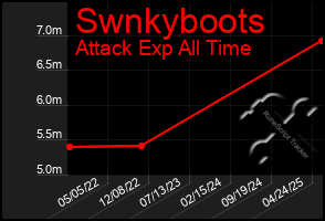 Total Graph of Swnkyboots