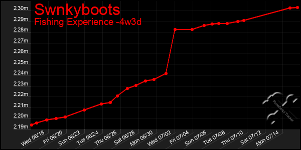Last 31 Days Graph of Swnkyboots