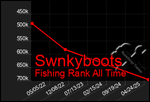 Total Graph of Swnkyboots