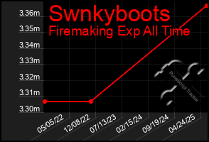 Total Graph of Swnkyboots