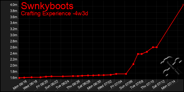 Last 31 Days Graph of Swnkyboots