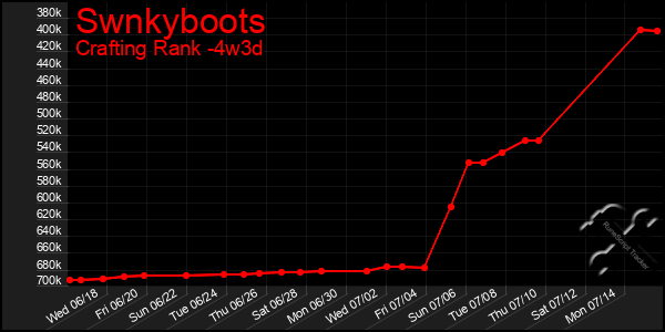 Last 31 Days Graph of Swnkyboots