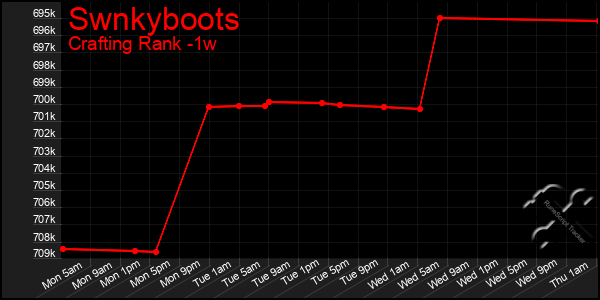 Last 7 Days Graph of Swnkyboots
