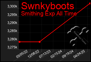 Total Graph of Swnkyboots