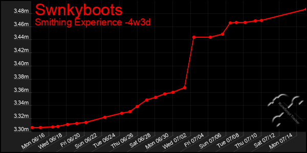 Last 31 Days Graph of Swnkyboots