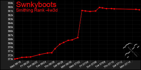 Last 31 Days Graph of Swnkyboots