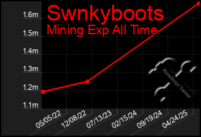 Total Graph of Swnkyboots