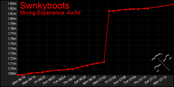 Last 31 Days Graph of Swnkyboots