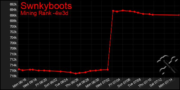 Last 31 Days Graph of Swnkyboots