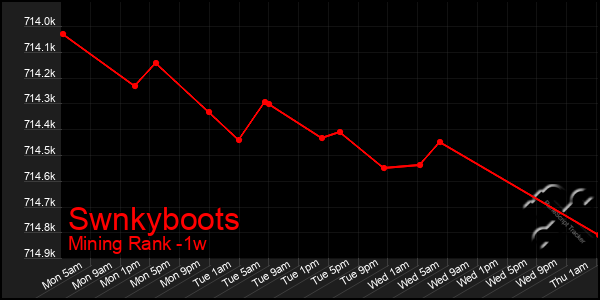 Last 7 Days Graph of Swnkyboots