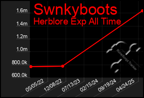 Total Graph of Swnkyboots