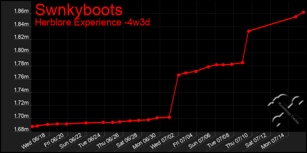Last 31 Days Graph of Swnkyboots