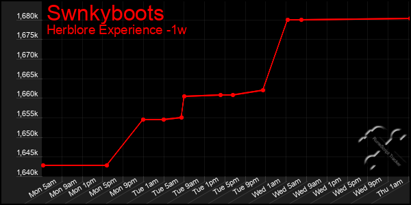 Last 7 Days Graph of Swnkyboots
