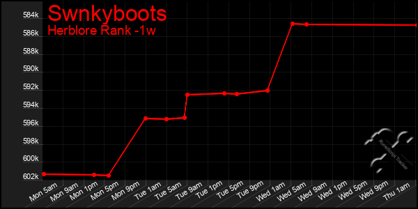 Last 7 Days Graph of Swnkyboots