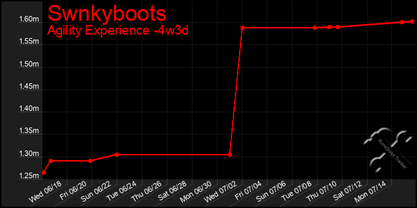 Last 31 Days Graph of Swnkyboots
