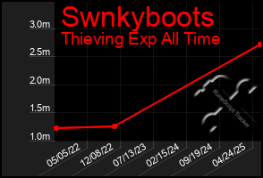Total Graph of Swnkyboots