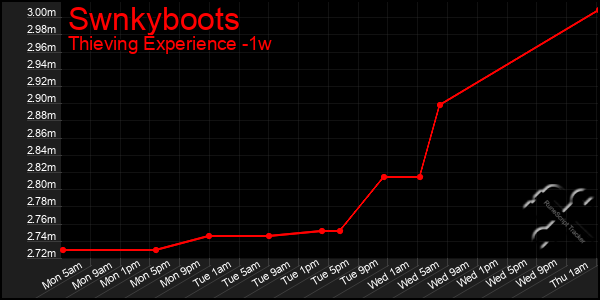Last 7 Days Graph of Swnkyboots