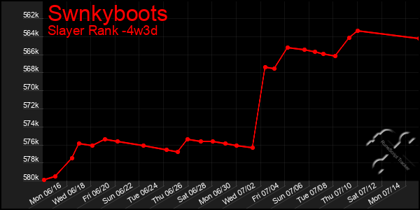 Last 31 Days Graph of Swnkyboots