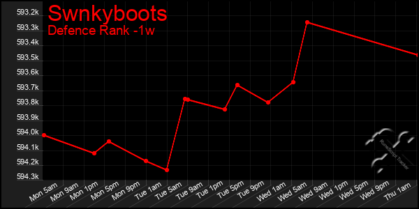 Last 7 Days Graph of Swnkyboots