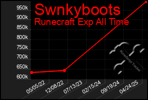 Total Graph of Swnkyboots