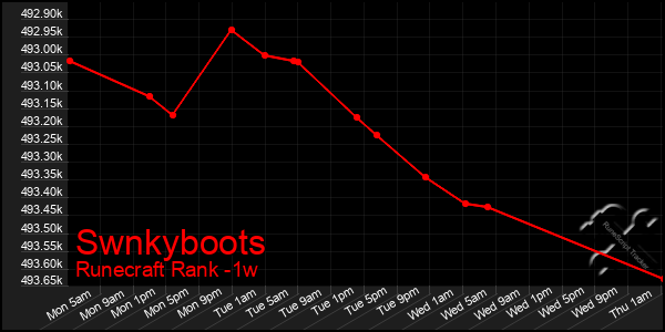 Last 7 Days Graph of Swnkyboots