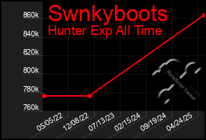 Total Graph of Swnkyboots