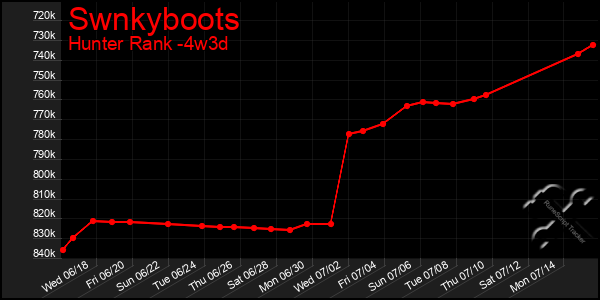 Last 31 Days Graph of Swnkyboots