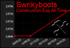 Total Graph of Swnkyboots