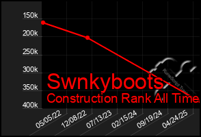 Total Graph of Swnkyboots