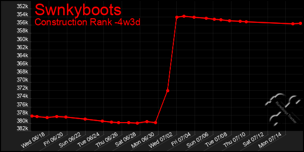 Last 31 Days Graph of Swnkyboots