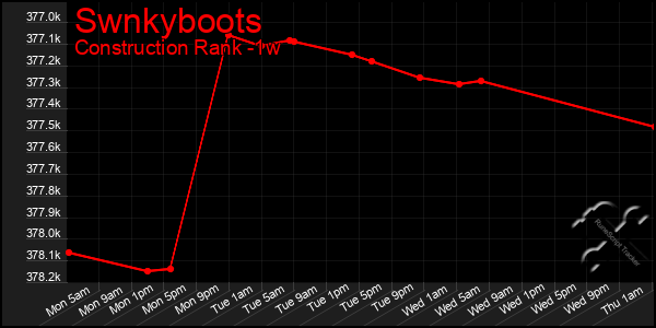 Last 7 Days Graph of Swnkyboots