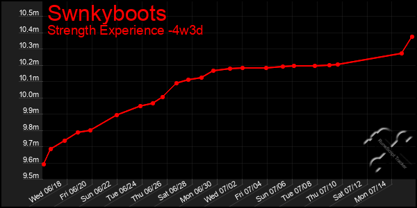 Last 31 Days Graph of Swnkyboots