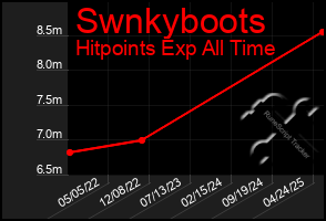 Total Graph of Swnkyboots