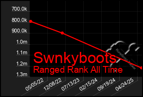 Total Graph of Swnkyboots