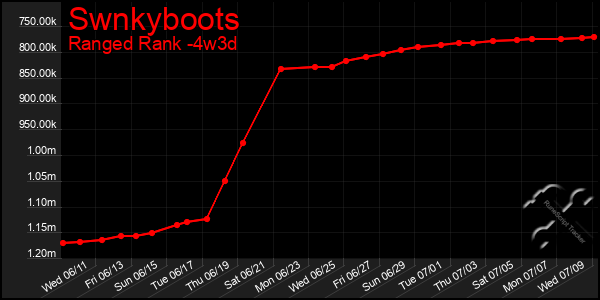 Last 31 Days Graph of Swnkyboots