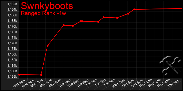Last 7 Days Graph of Swnkyboots