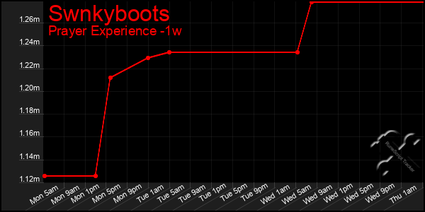 Last 7 Days Graph of Swnkyboots