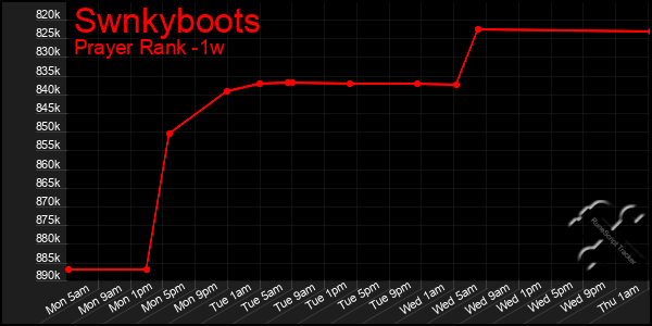 Last 7 Days Graph of Swnkyboots