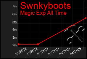 Total Graph of Swnkyboots