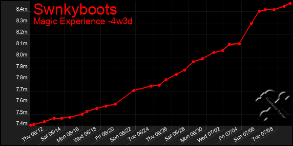 Last 31 Days Graph of Swnkyboots