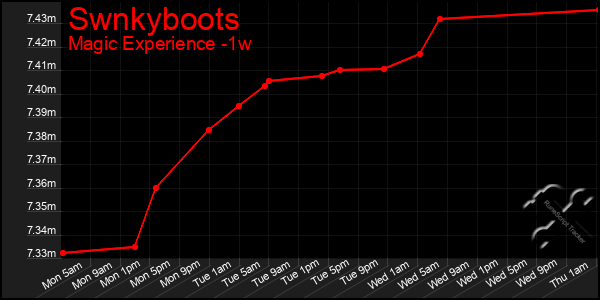 Last 7 Days Graph of Swnkyboots