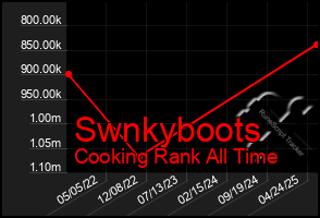 Total Graph of Swnkyboots