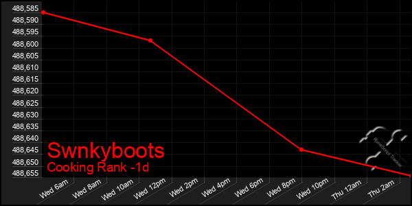 Last 24 Hours Graph of Swnkyboots